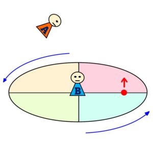 図解コリオリの力とは図2(pedimemo.com)