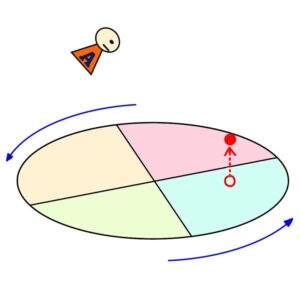 図解コリオリの力とは図3(pedimemo.com)