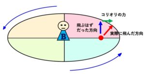 図解コリオリの力とは図6(pedimemo.com)